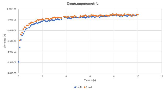 Cronoamperometría con dos concentraciones