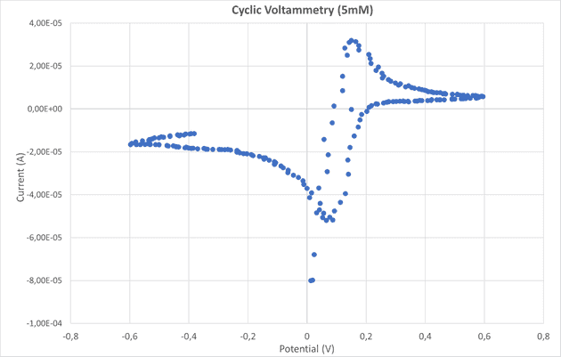 Voltametría cíclica para concentración 5 mM.