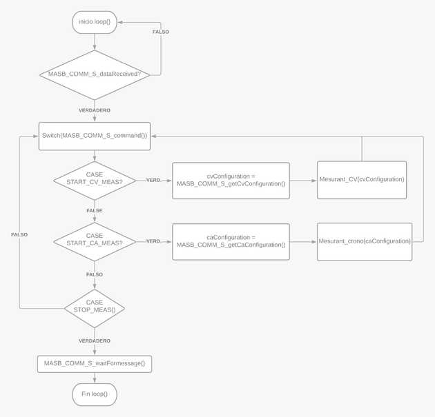 Estructura de función loop().