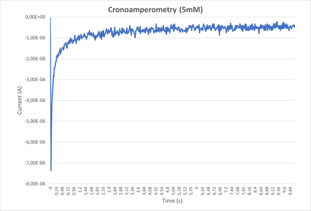 Cronoamperometría para concentración 5 mM.