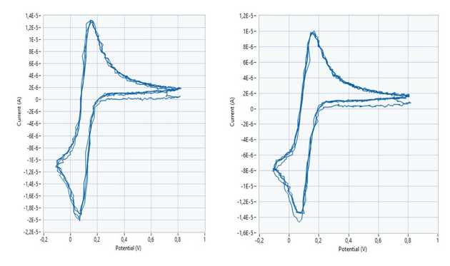 Gráficos finales de la voltametría para diferentes concentraciones del buffer de cloruro de potasio. A la izquierda, una concentración de 1 mM, a la derecha, una concentración de 5 mM.