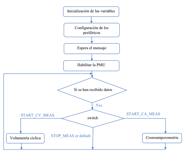 Diagrama de flujo general.