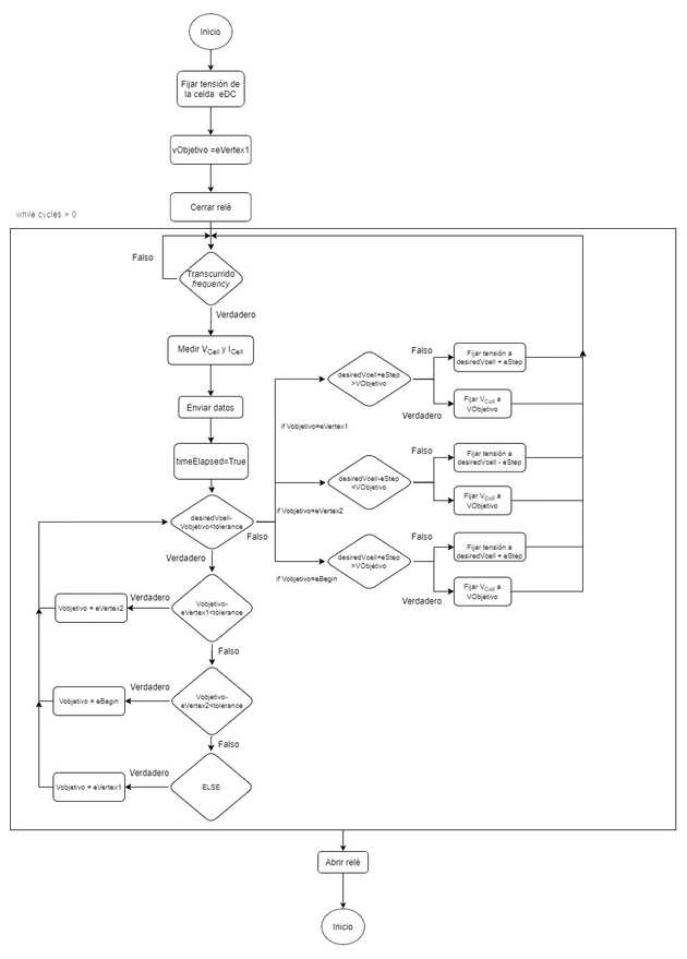 Diagrama de flujo de la voltametría cíclica.