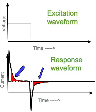 Esquema de una cronoamperometría <a href="https://en.wikipedia.org/wiki/Chronoamperometry" target="_blank" rel="noopener noreferrer nofollow">[4]</a>.