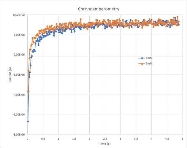 Gráfico Excel con los datos obtenidos de la CA. En azul, la solución de ferricianuro de potasio con un tampón de 1 mM, en naranja, de 5 mM.