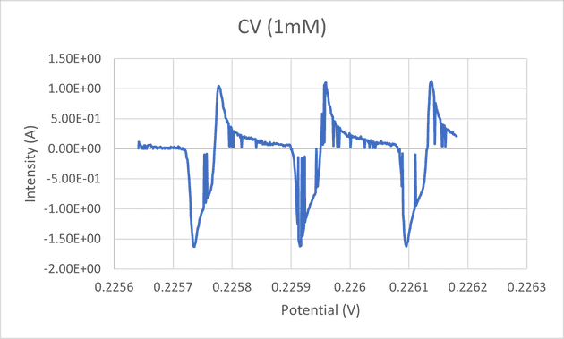 Resultados de la voltametría cíclica con muestra 1 mM.