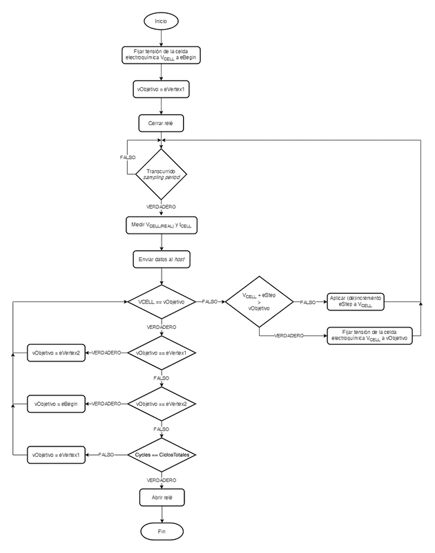 Diagrama de flujo de la función implementada para la voltametría cíclica.