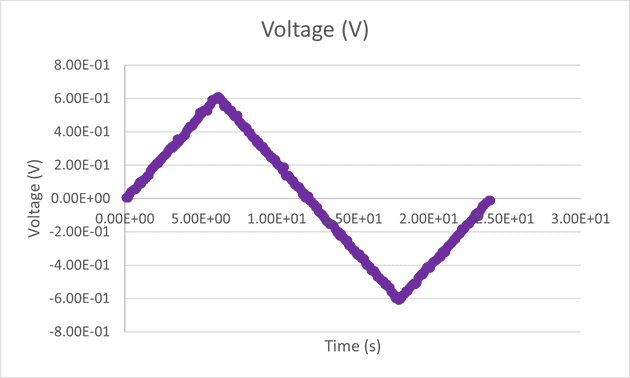 Transitorio de la tensión en la voltametría cíclica con una celda Randles de calibración.