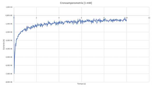 Cronoamperometría con disolución de 1 mM.