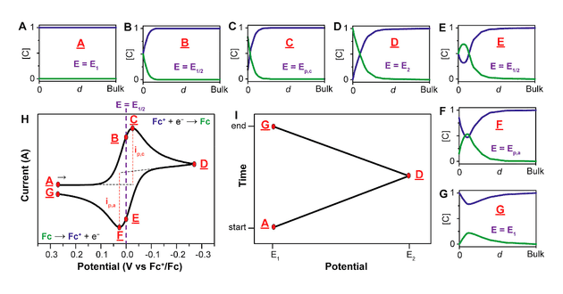 Figura típica de voltametría cíclica. <a target="_blank" href="https://pubs.acs.org/doi/10.1021/acs.jchemed.7b00361" rel="noopener noreferrer nofollow">Fuente</a> de la imagen.