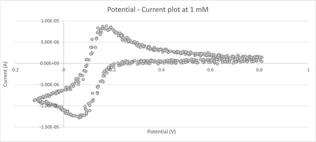 Resultados de la voltametría cíclica con muestra real 1 mM.