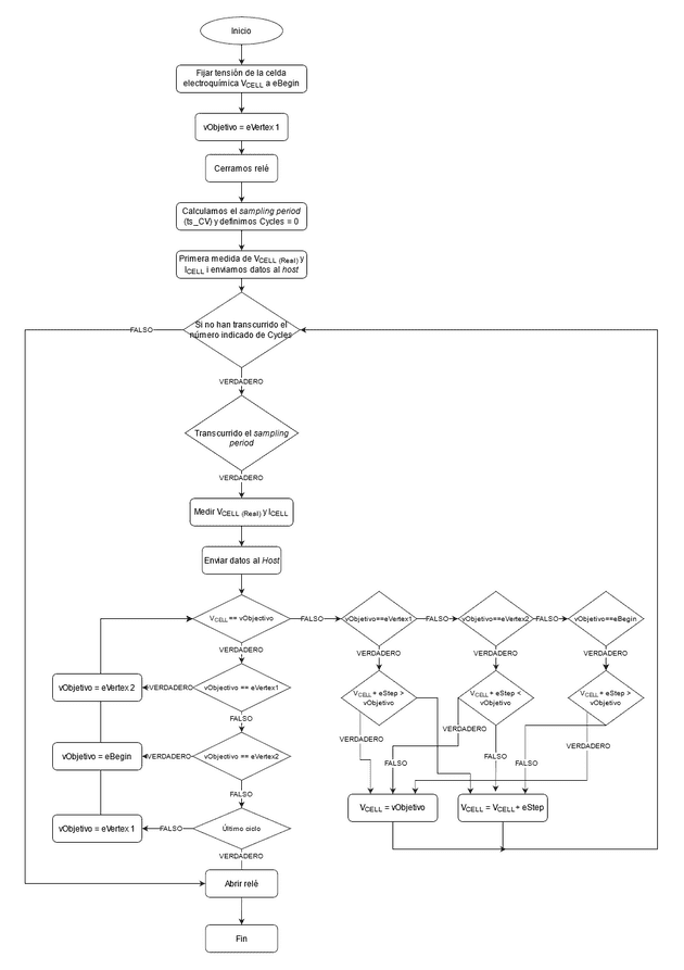 Diagrama de flujo seguido para programar el microcontrolador cuando se realiza una voltametría cíclica.