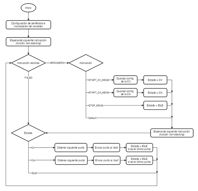 Diagrama de flujos que debe seguir el microcontrolador.