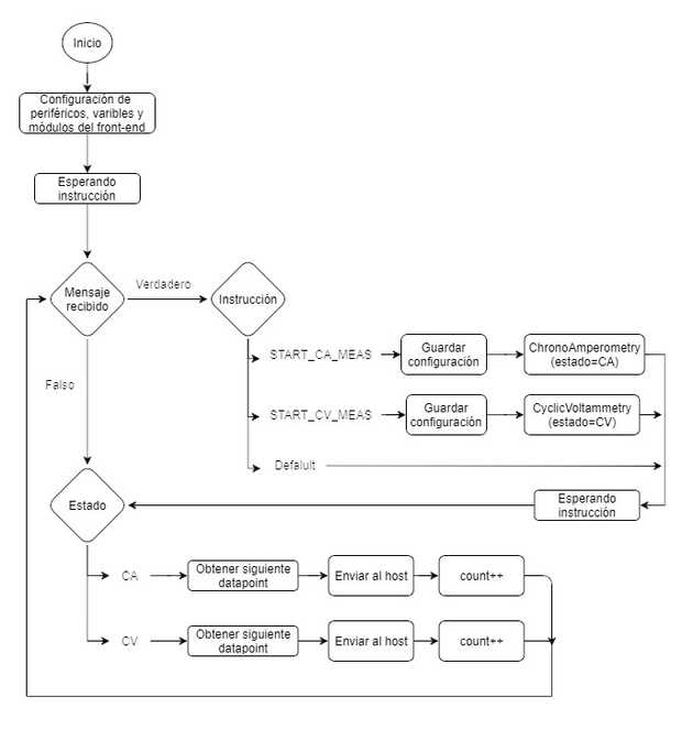 Diagrama de flujo del microcontrolador.