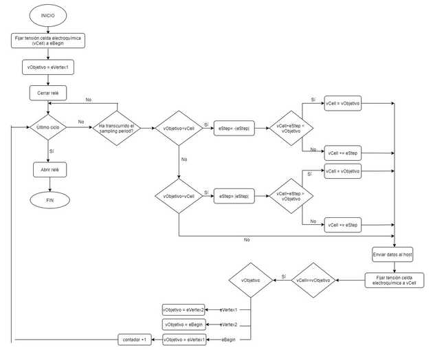 Diagrama de flujo de una voltametría cíclica.