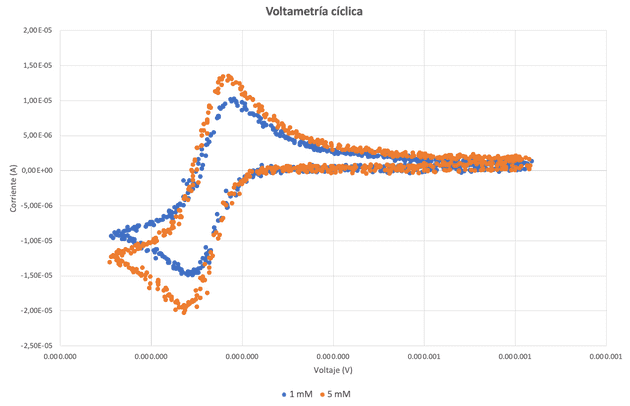 Voltametría cíclica con dos concentraciones