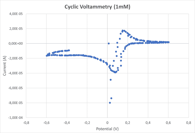 Voltametría cíclica para concentración 1 mM.