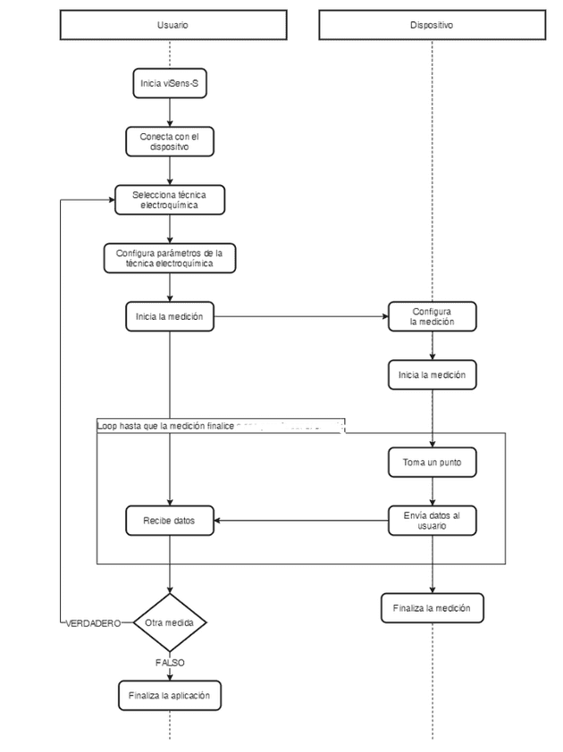 Flujo de operación del usuario con el dispositivo y Visens-S. Fuente: <i>readme</i> proporcionado por la asignatura.