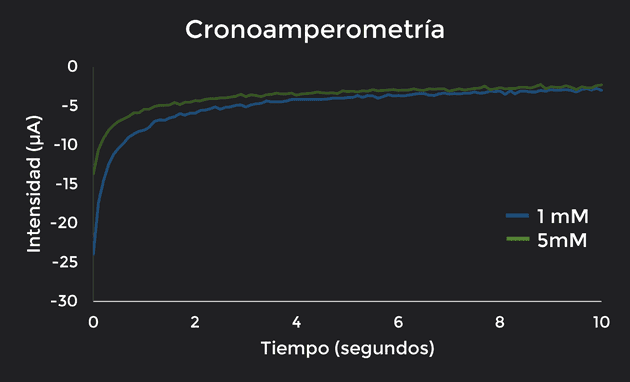 Resultados de la cronoamperometría con ambas muestras solapadas.