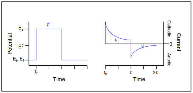 Resultado de la cronoamperometría (derecha) con el escalón de voltaje aplicado (izquierda) (extraído de <a href="https://chem.libretexts.org/Bookshelves/Analytical_Chemistry/Supplemental_Modules_%28Analytical_Chemistry%29/Analytical_Sciences_Digital_Library/JASDL/Courseware/Analytical_Electrochemistry%3A_The_Basic_Concepts/04_Voltammetric_Methods/A._Basics_of_Voltammetry/01_Potential_Step_Methods/a%29_Chronoamperometry" >Fuente</a>).