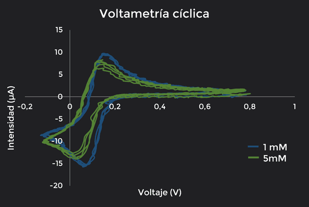 Resultados de la voltametría cíclica con ambas muestras solapadas.