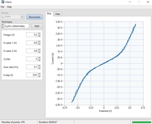 Resultados de la voltametría cíclica con una celda Randles de calibración.