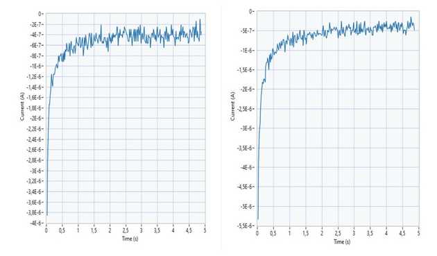 Gráficos finales de la cronoamperometría para diferentes concentraciones del buffer de cloruro de potasio. A la izquierda, una concentración de 1 mM, a la derecha, una concentración de 5 mM.