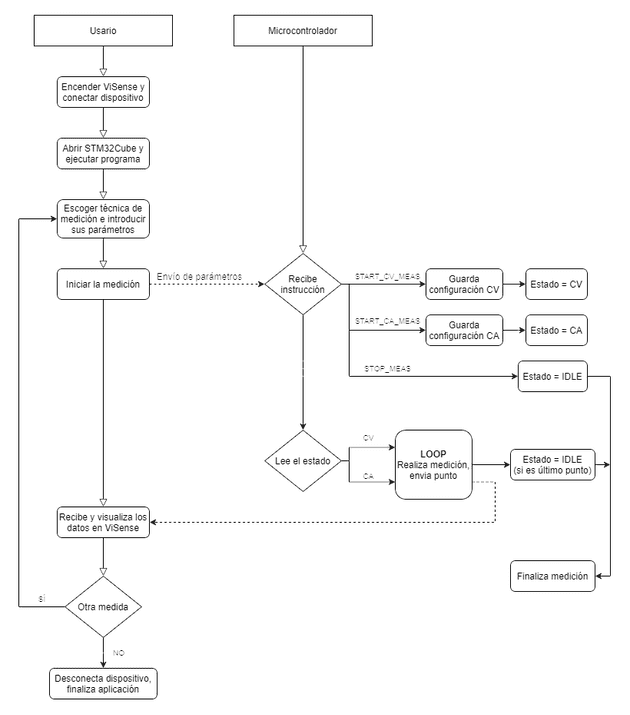 Diagrama de flujo de la aplicación.