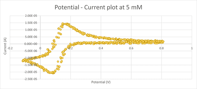 Resultados de la voltametría cíclica con muestra real 5 mM.