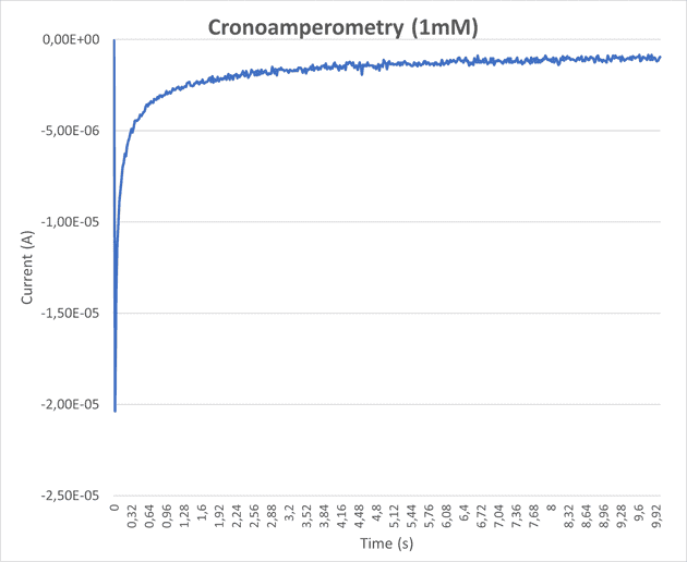 Cronoamperometría para concentración 1 mM.