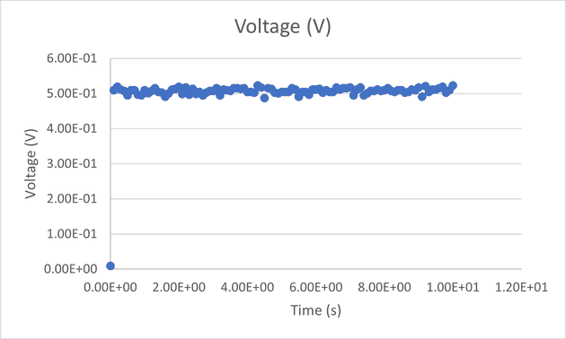 Transitorio de la tensión en la cronoamperometría con una celda Randles de calibración.