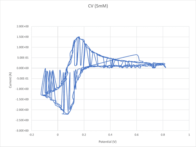 Resultados de la voltametría cíclica con muestra 5 mM.