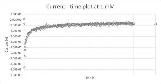 Resultados de la cronoamperometría con muestra real 1 mM.