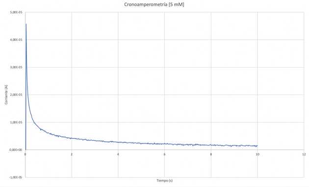 Cronoamperometría con disolución de 5 mM.