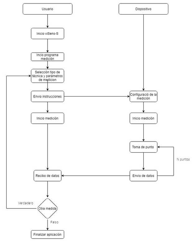 Diagrama de flujo del programa viSens-S.