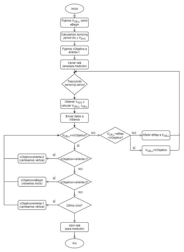 Diagrama de flujo de la voltametrçía cíclica.