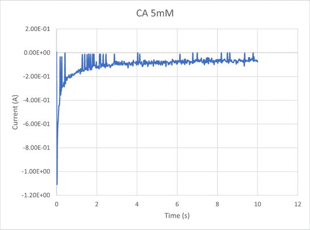 Resultados de la cronoamperometría con muestra 5 mM.