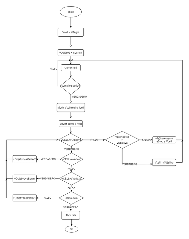 Diagrama de flujo de la voltametría cíclica.