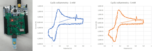 Resultados voltametría cíclica con muestra real.