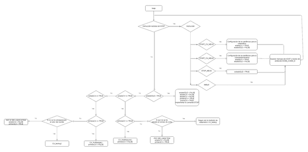 Función loop del archivo stm32.main.