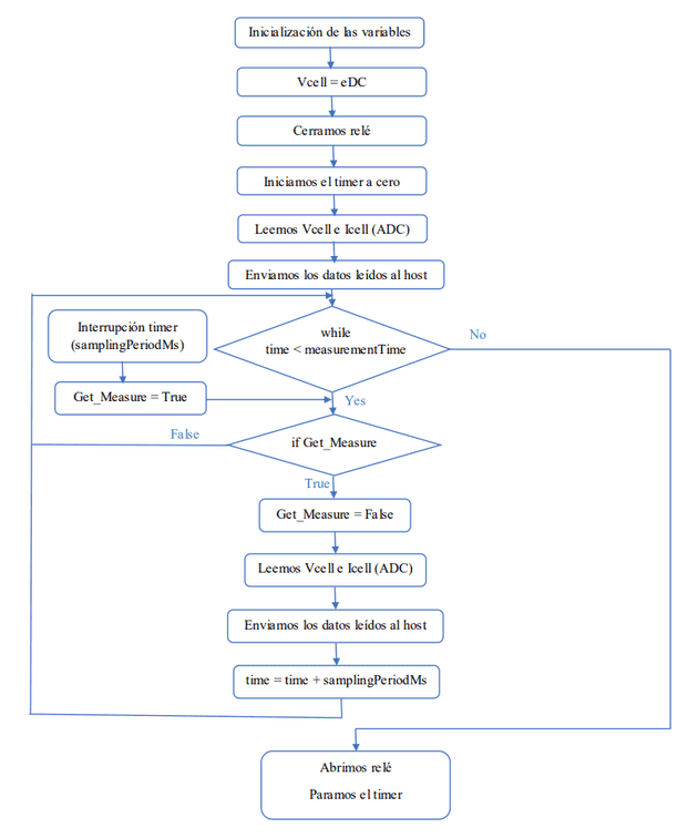 Diagrama de flujo de una cronoamperometría.