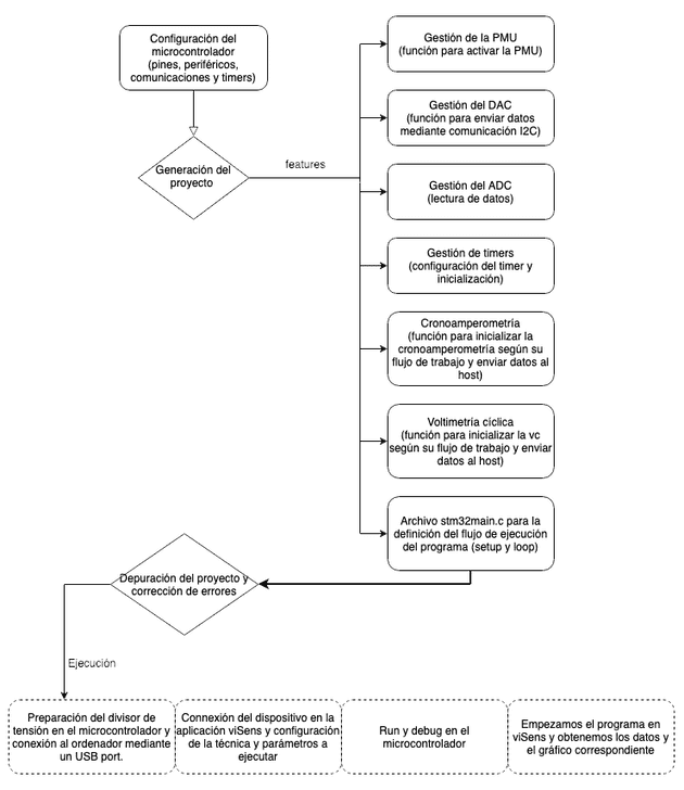 Diagrama de flujo del proyecto.