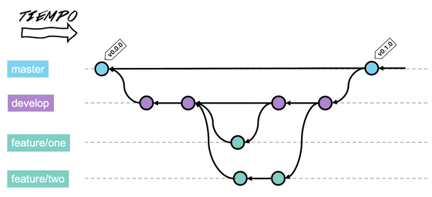 Política de ramas en Git.