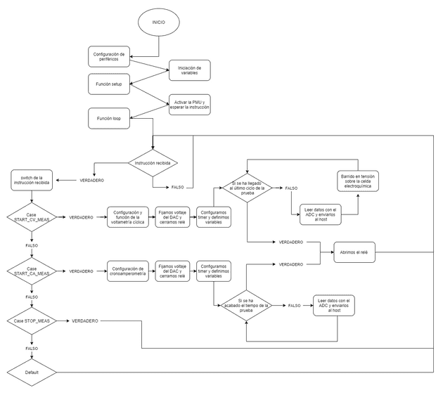 Diagrama de flujos del programa.