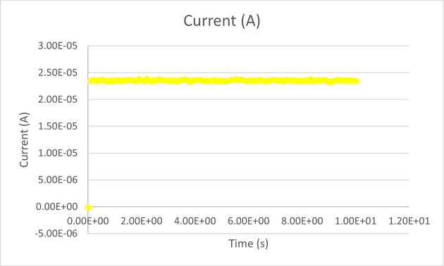 Transitorio de la corriente en la cronoamperometría con una celda Randles de calibración.