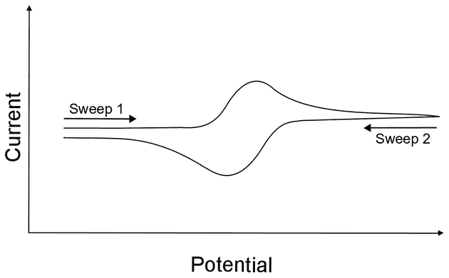 Voltograma cíclico (extraído de <a href="https://sop4cv.com/chapters/WhatIsCyclicVoltammetry.html" >Fuente</a>).