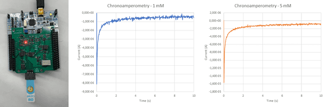 Resultados cronoamperometría con muestra real.