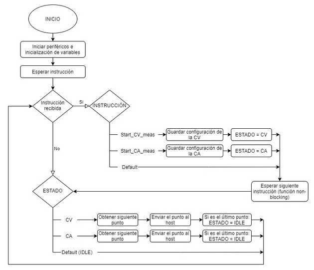 Diagrama de flujo del microcontrolador.