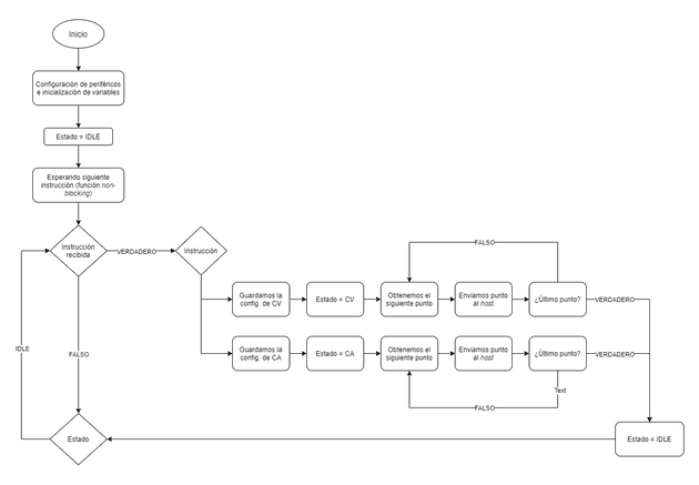 Diagrama de flujo del microcontrolador implementado en el proyecto.