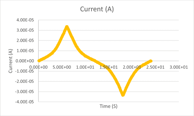 Transitorio de la corriente en la voltametría cíclica con una celda Randles de calibración.